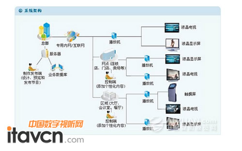雅迅達推出“網絡版”液晶廣告機，開啟數字告示新篇章